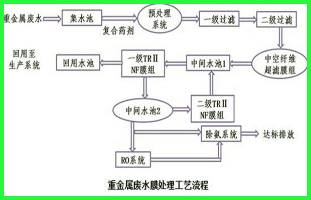 工業(yè)重金屬?gòu)U水處理工藝